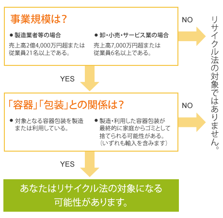 容器 包装 リサイクル 法