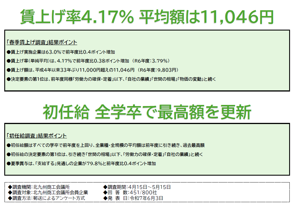 令和7年度 春季賃上げ・初任給調査結果について