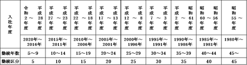 勤続年数目安表.png